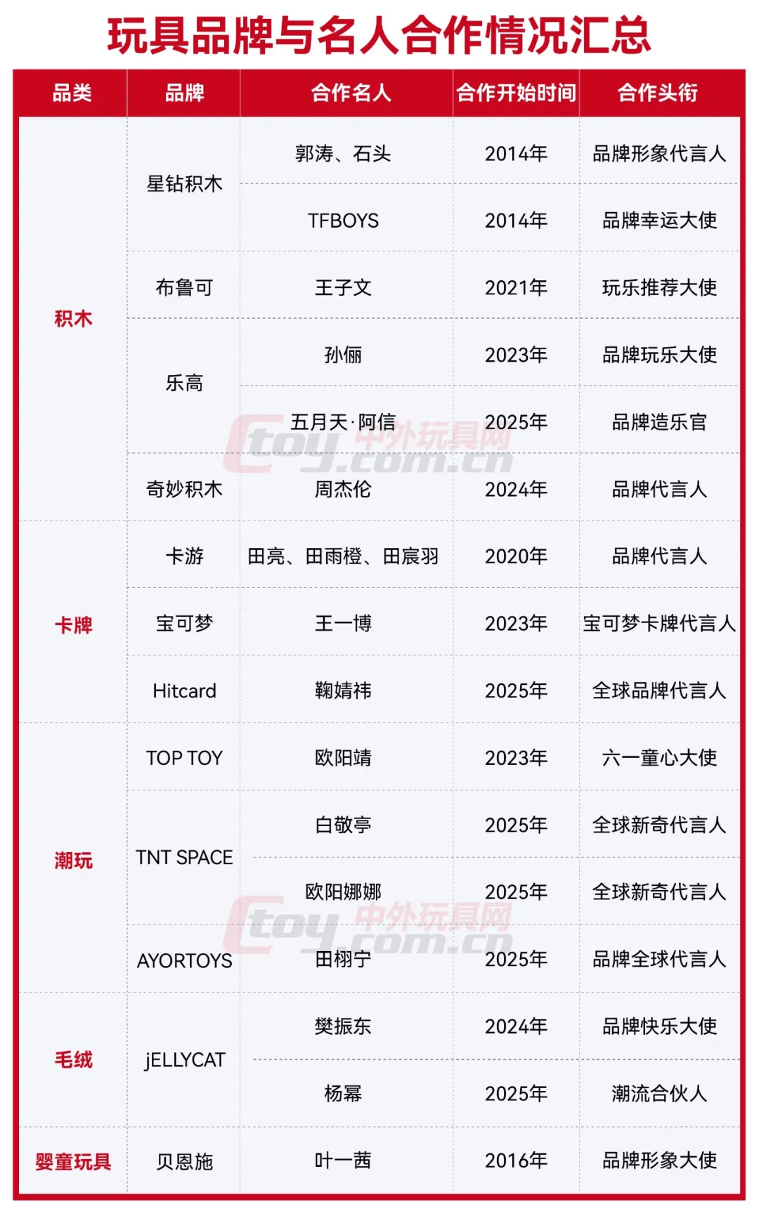 牌请明星代言靠谱吗？麻将胡了玩具潮玩品